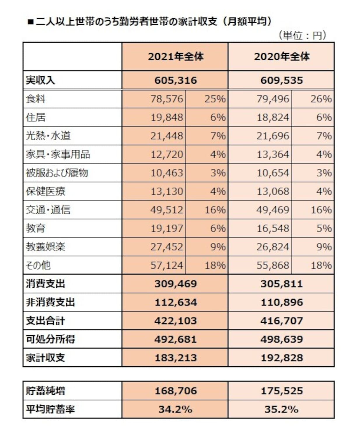 二人以上世帯のうち勤労者世帯の家計収支（月額平均）