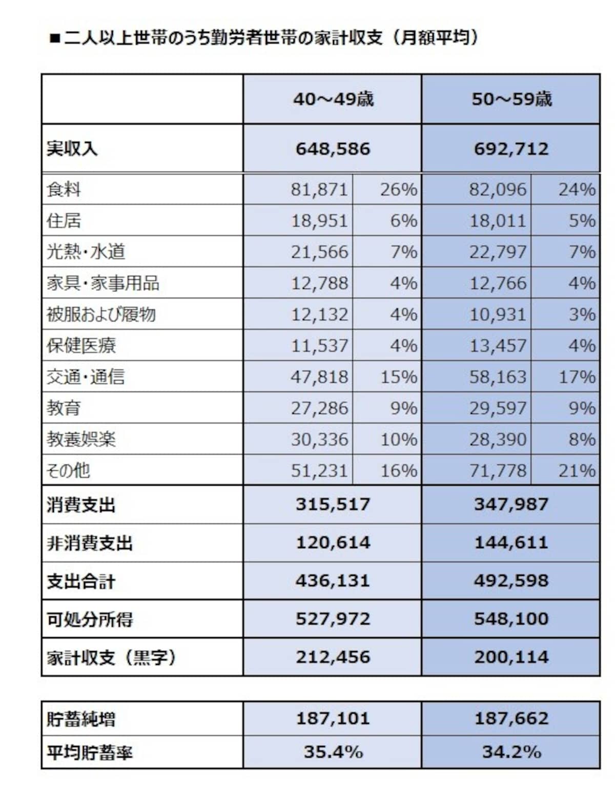 二人以上世帯のうち勤労者世帯の家計収支（月額平均）