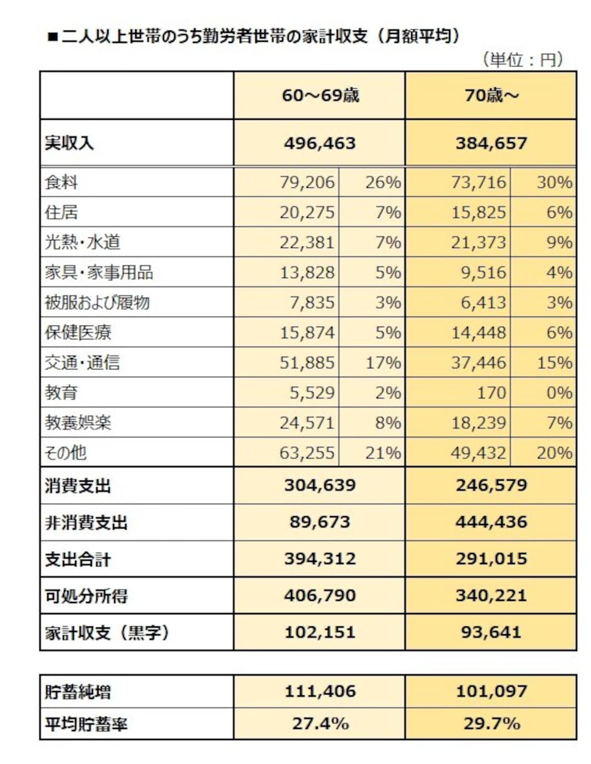 二人以上世帯のうち勤労者世帯の家計収支（月額平均）