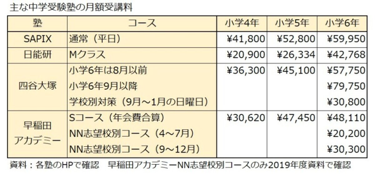SAPIX,日能研,四谷大塚