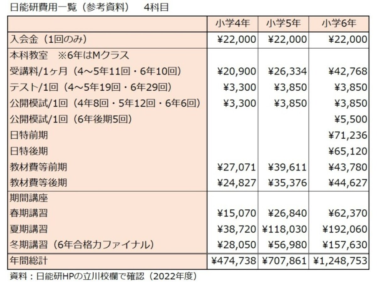 日能研,夏期講習