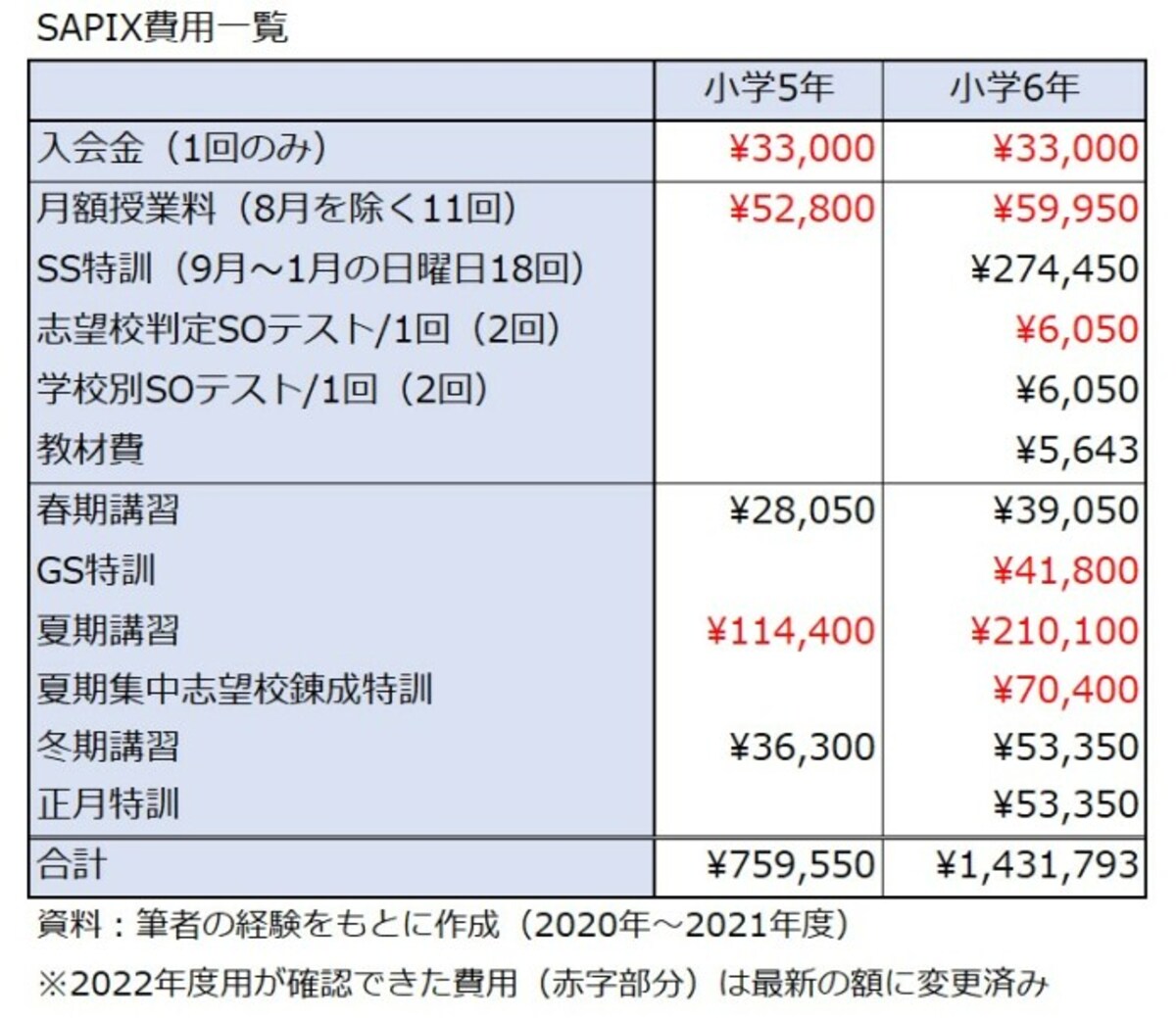 SS特訓,SAPIX