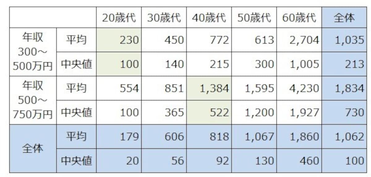 単身年収300～500万円、500～750万円の年齢階層別の貯蓄額の平均と中央値。それぞれの年収で一番世帯数が多い年齢層に色をつけている。単位：万円。出典：「家計の金融行動に関する世論調査（単身世帯調査2021年）」（金融広報中央委員会）