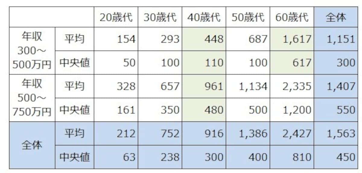 2人以上世帯で年収300～500万円、500～750万円の年齢階層別の貯蓄額の平均と中央値。それぞれの年収で一番世帯数が多い年齢層に色をつけている。単位：万円。出典：「家計の金融行動に関する世論調査（単身世帯調査2021年）」（金融広報中央委員会）