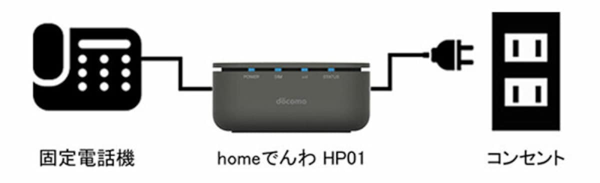 homeでんわの利用手順。専用デバイス「HP01」をコンセントにつなぎ、固定電話と電話線で接続するだけで使えるようになる