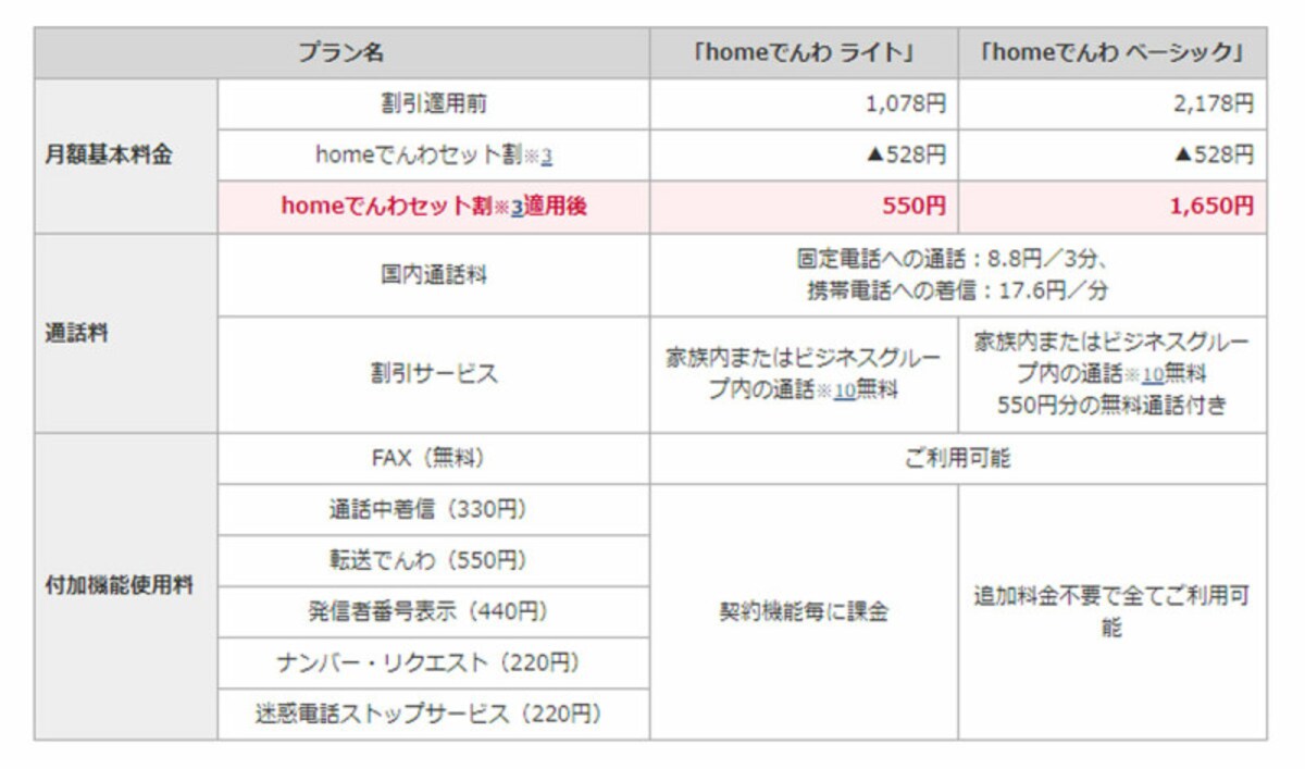 homeでんわの料金プラン。通話料は固定電話宛が3分8.8円、携帯電話宛が1分17.6円で、付加機能のない「homeでんわ ライト」であれば月額1078円で利用できる