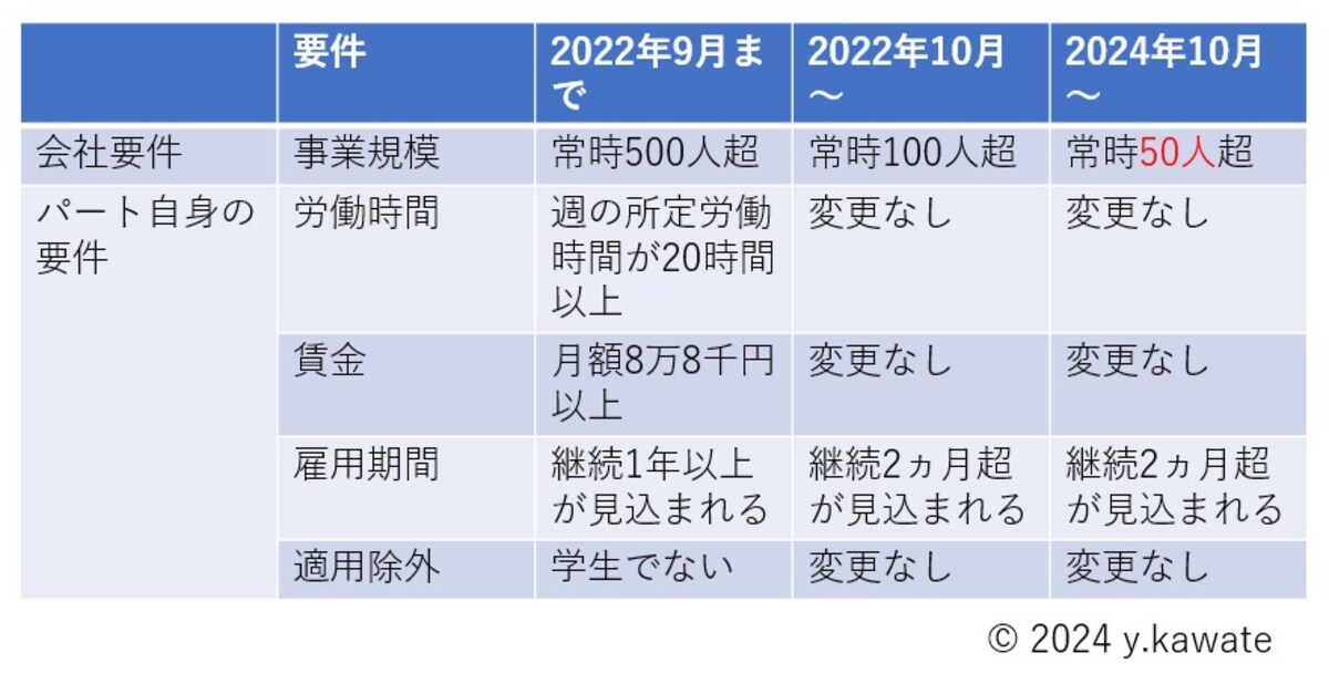 2024年、10月、社会保険適用拡大、51人