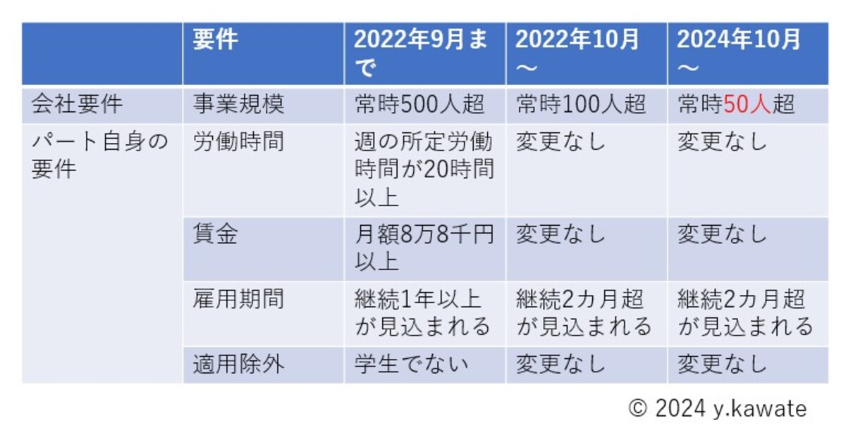 2024年10月からパートの厚生年金加入基準が変わりました