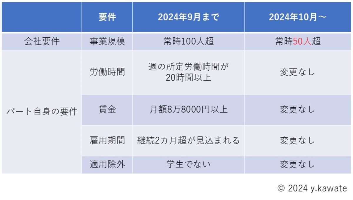 2024年10月からパートの厚生年金加入基準が変わりました