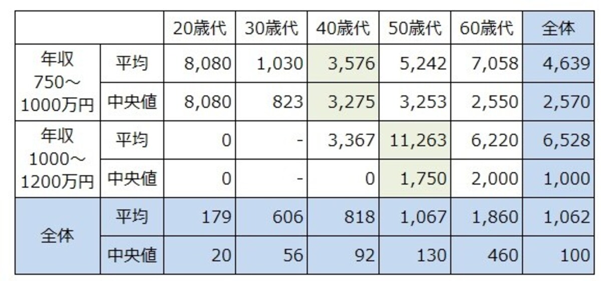 単身年収750～1000万円、1000～1200万円の年齢階層別の貯蓄額の平均と中央値。それぞれの年収で一番世帯数が多い年齢層に色をつけている。単位：万円。出典：「家計の金融行動に関する世論調査（単身世帯調査2021年）」（金融広報中央委員会）  