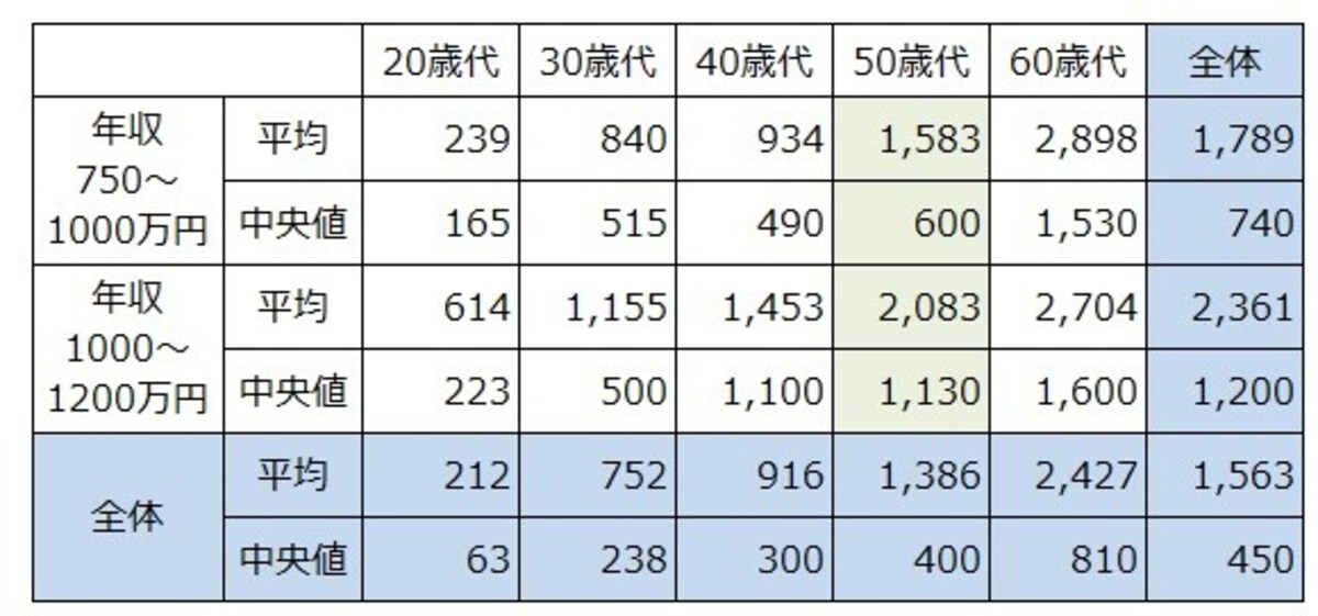 2人以上世帯で年収750～1000万円、1000～1200万円の年齢階層別の貯蓄額の平均と中央値。それぞれの年収で一番世帯数が多い年齢層に色をつけている。単位：万円。出典：「家計の金融行動に関する世論調査（単身世帯調査2021年）」（金融広報中央委員会）