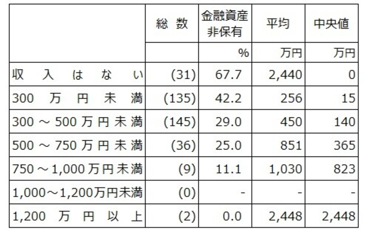 単身30歳代の年収階層別の金融資産保有率、貯蓄額の平均と中央値。また調査数を総数として記載。出典：「家計の金融行動に関する世論調査（単身世帯調査2021年）」（金融広報中央委員会）