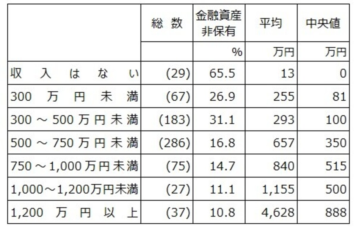 2人以上世帯30歳代の年収階層別の金融資産保有率、貯蓄額の平均と中央値。また調査数を総数として記載。出典：「家計の金融行動に関する世論調査（2人以上世帯調査2021年）」（金融広報中央委員会）