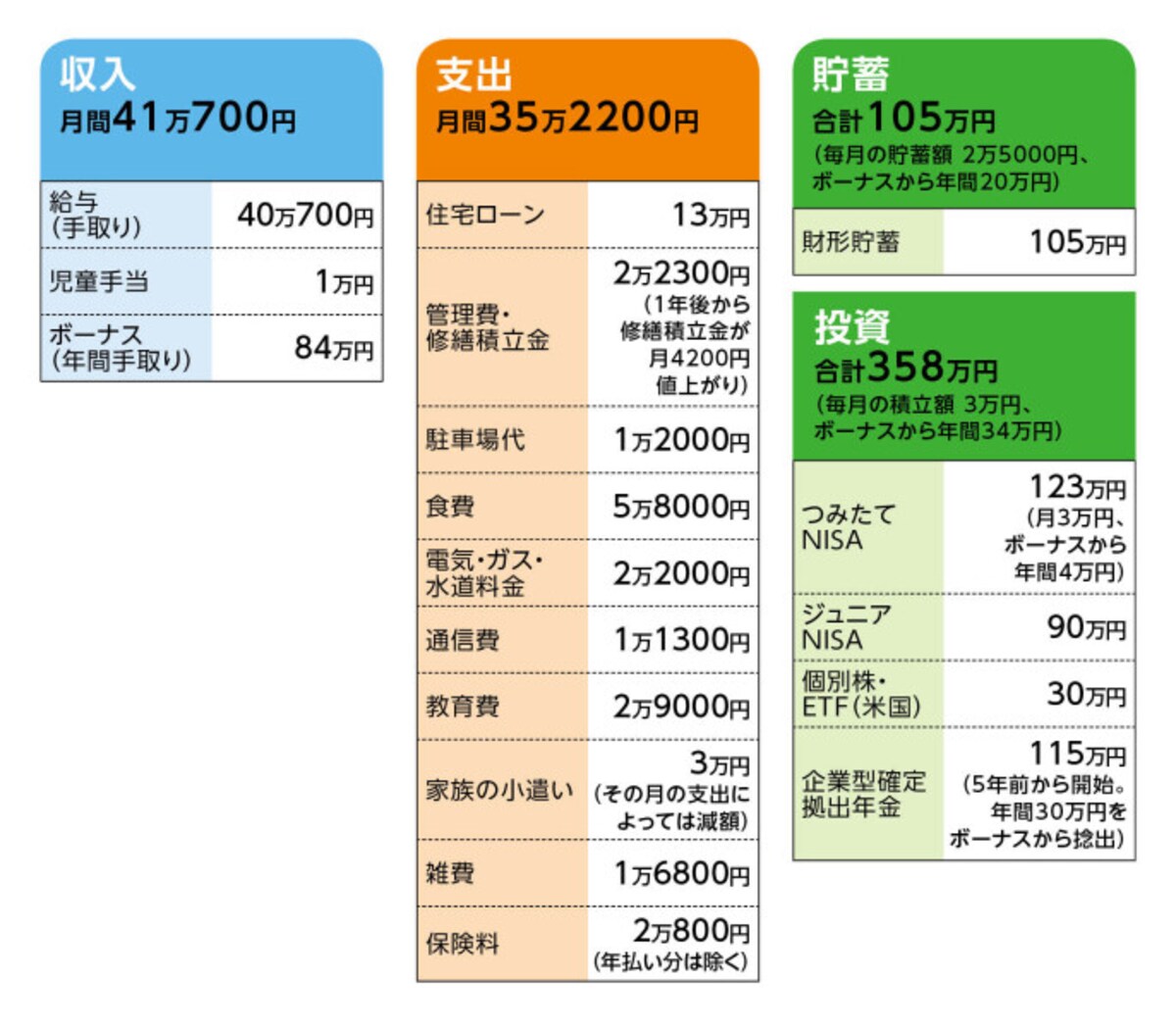 相談者「DISK」さんの家計収支データ