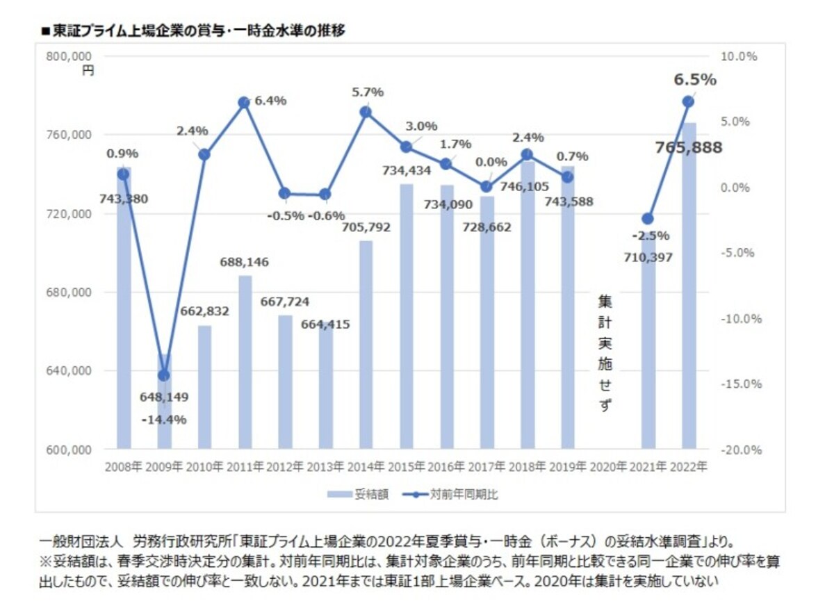 東証プライム上場企業の賞与・一時金の妥結水準の推移