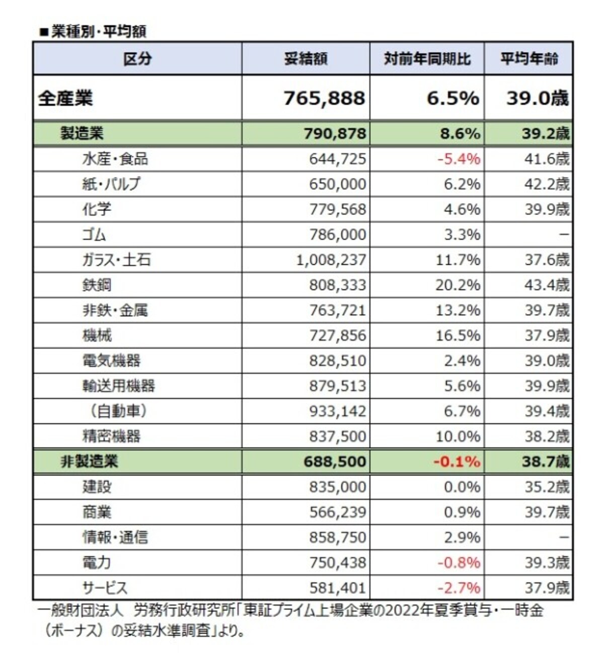 業種別・平均額