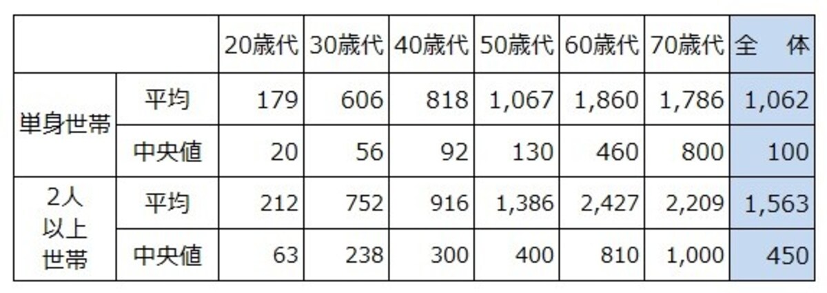年齢階層別の貯蓄額の平均と中央値。単位：万円。出典：「家計の金融行動に関する世論調査（2021年）」（金融広報中央委員会）