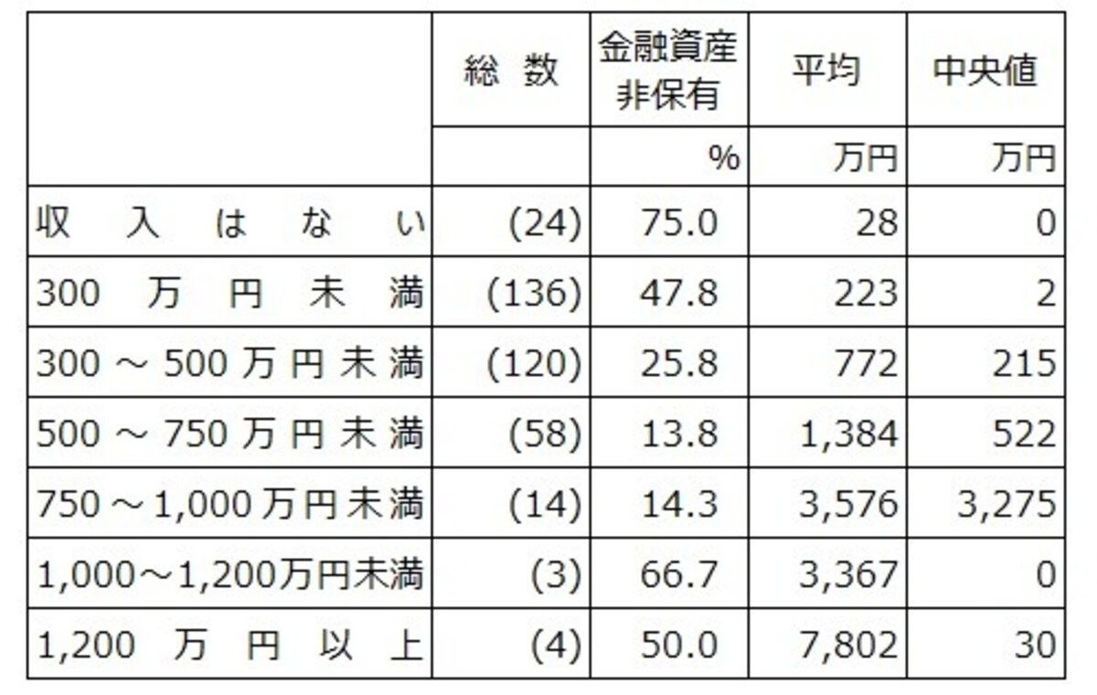 単身40歳代の年収階層別の金融資産保有率、貯蓄額の平均と中央値。また調査数を総数として記載。出典：「家計の金融行動に関する世論調査（単身世帯調査2021年）」（金融広報中央委員会）