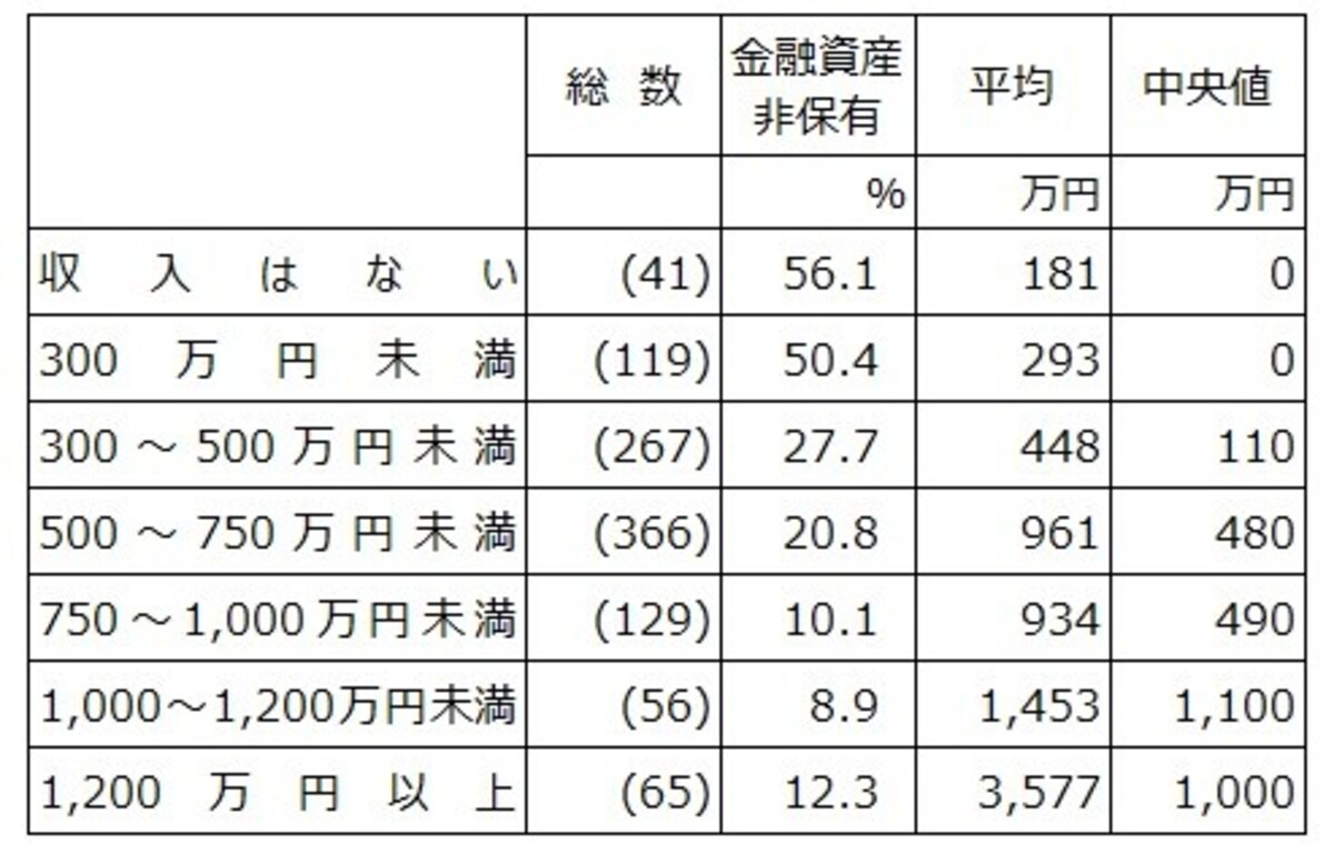 2人以上世帯40歳代の年収階層別の金融資産保有率、貯蓄額の平均と中央値。また調査数を総数として記載。出典：「家計の金融行動に関する世論調査（2人以上世帯調査2021年）」（金融広報中央委員会）