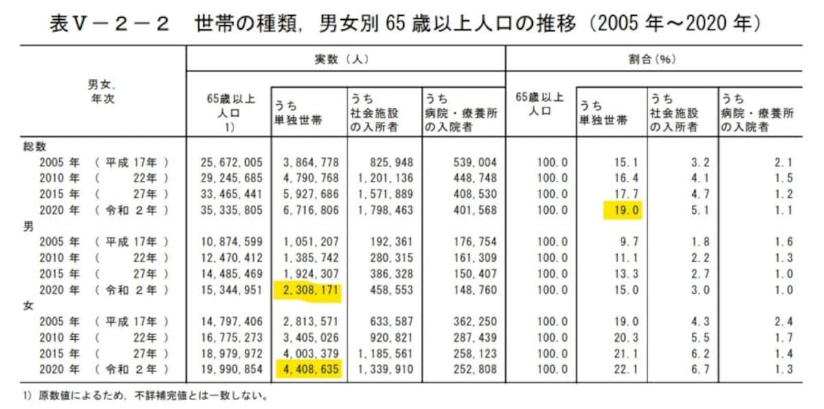 65歳,単身世帯,19%