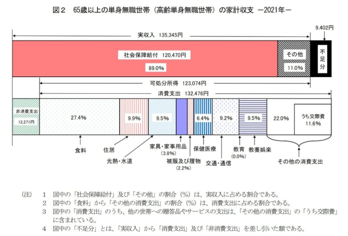 単身無職世帯,家計調査報告,2021