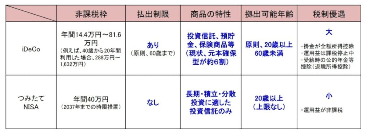 老後資金,iDeCo,NISA