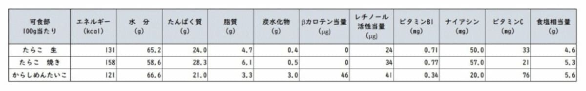 たらこと明太子の栄養価の違い