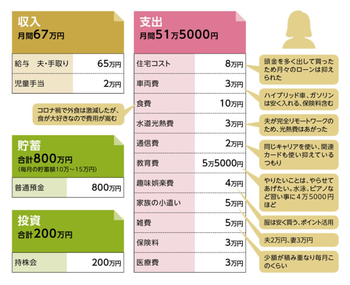 貯蓄達人「喪失感を持つ女」さんの家計収支データ