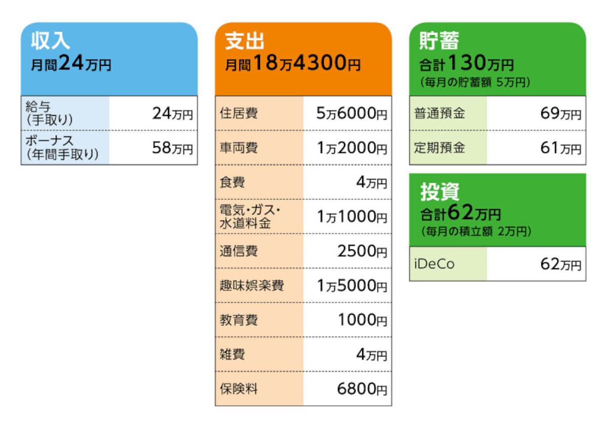 相談者「よう」さんの家計収支データ