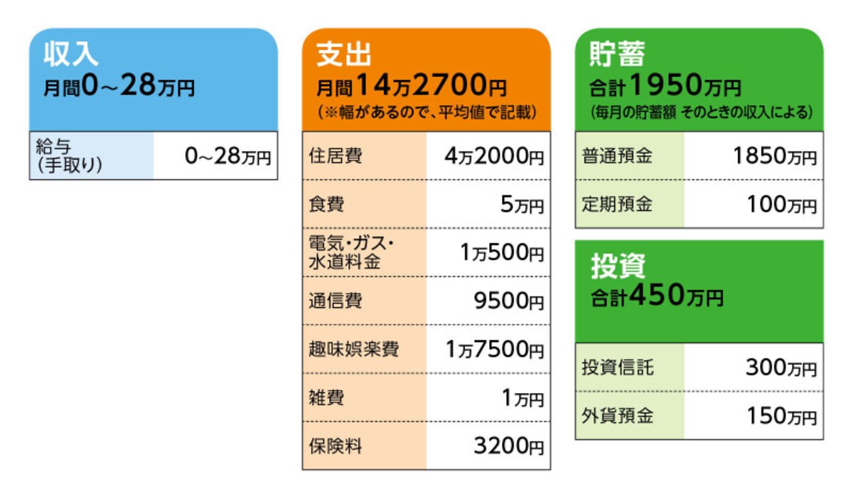相談者「幸せに生きてます」さんの家計収支データ