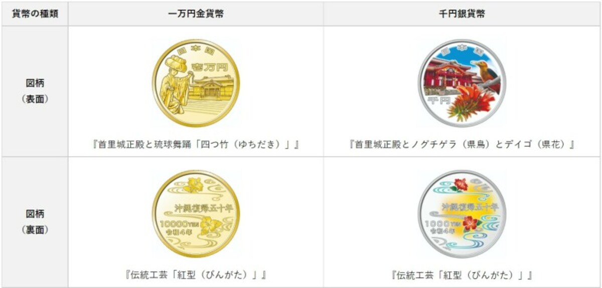 沖縄復帰,50周年記念,紅型,首里城正殿,四つ竹,コイン,貨幣,金貨,銀貨