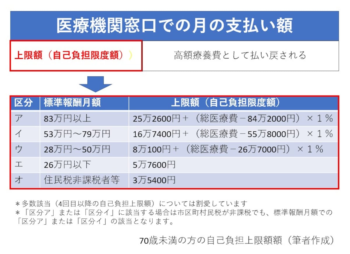 医療費,上限額,自己負担