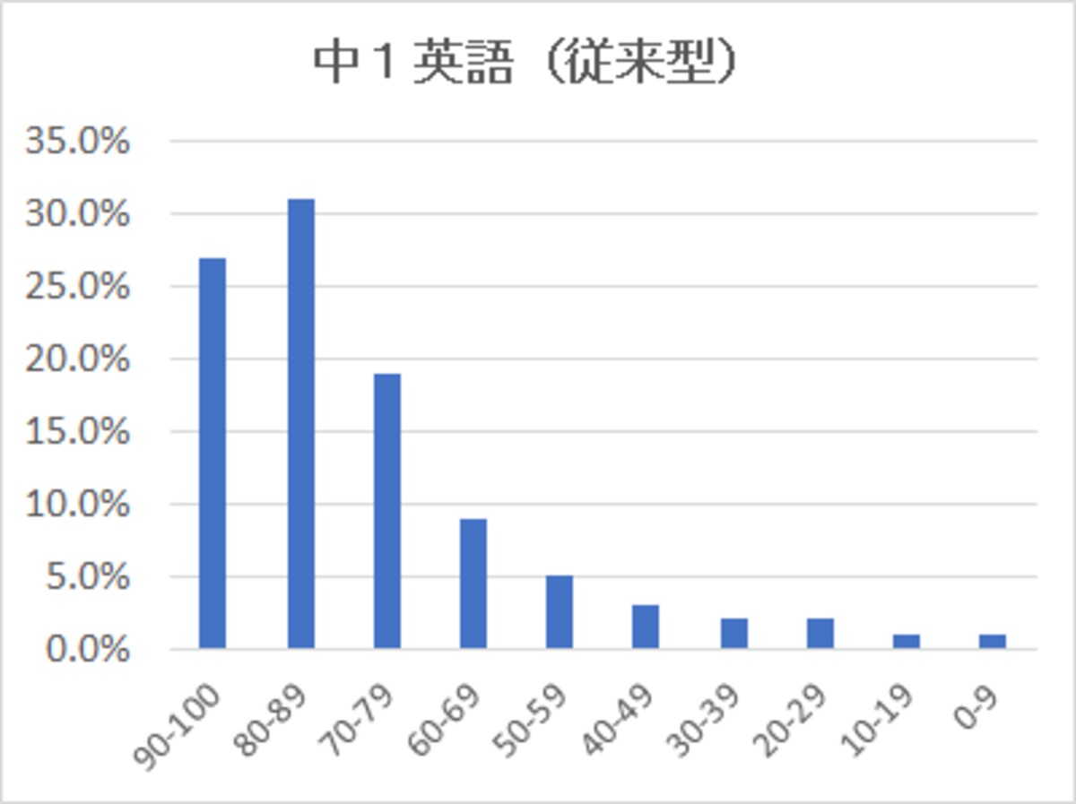 これまで（2020年度まで）の中１英語の得点の分布【従来型】