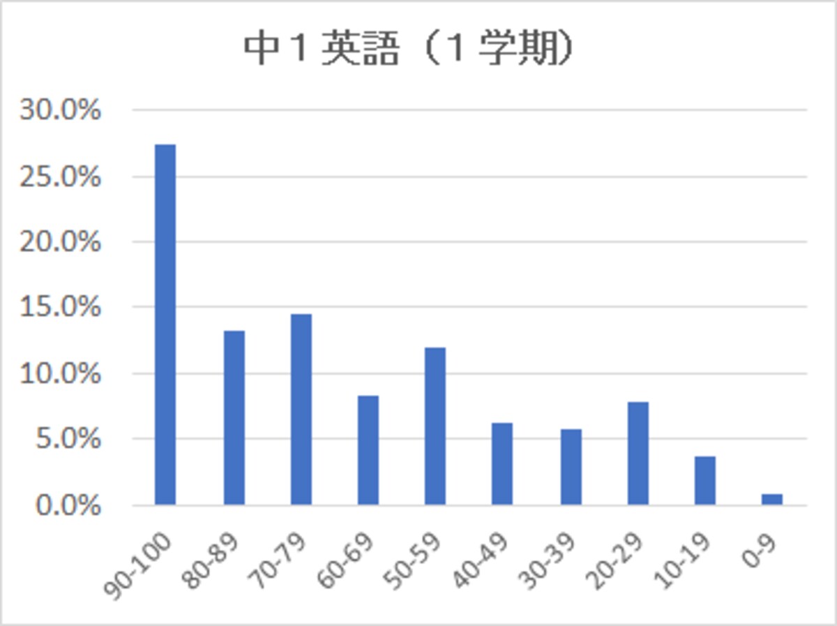 昨年（2021年度）から見られる中1の英語の得点の分布（1学期）