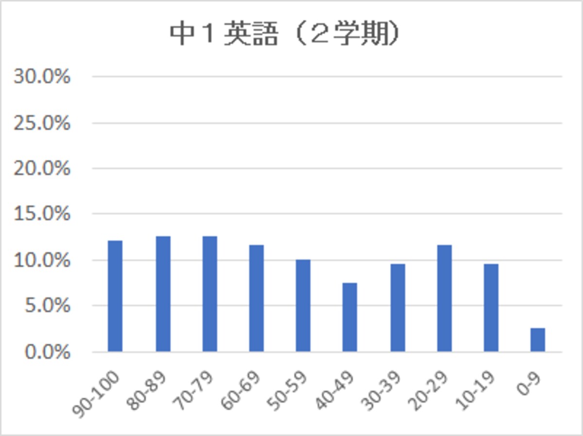 昨年（2021年度）から見られる中1の英語の得点の分布（2学期）