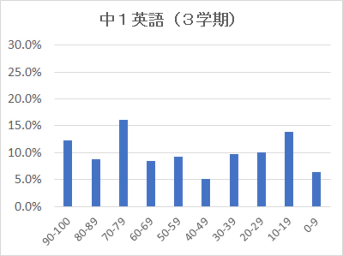 昨年（2021年度）から見られる中1の英語の得点の分布（3学期）