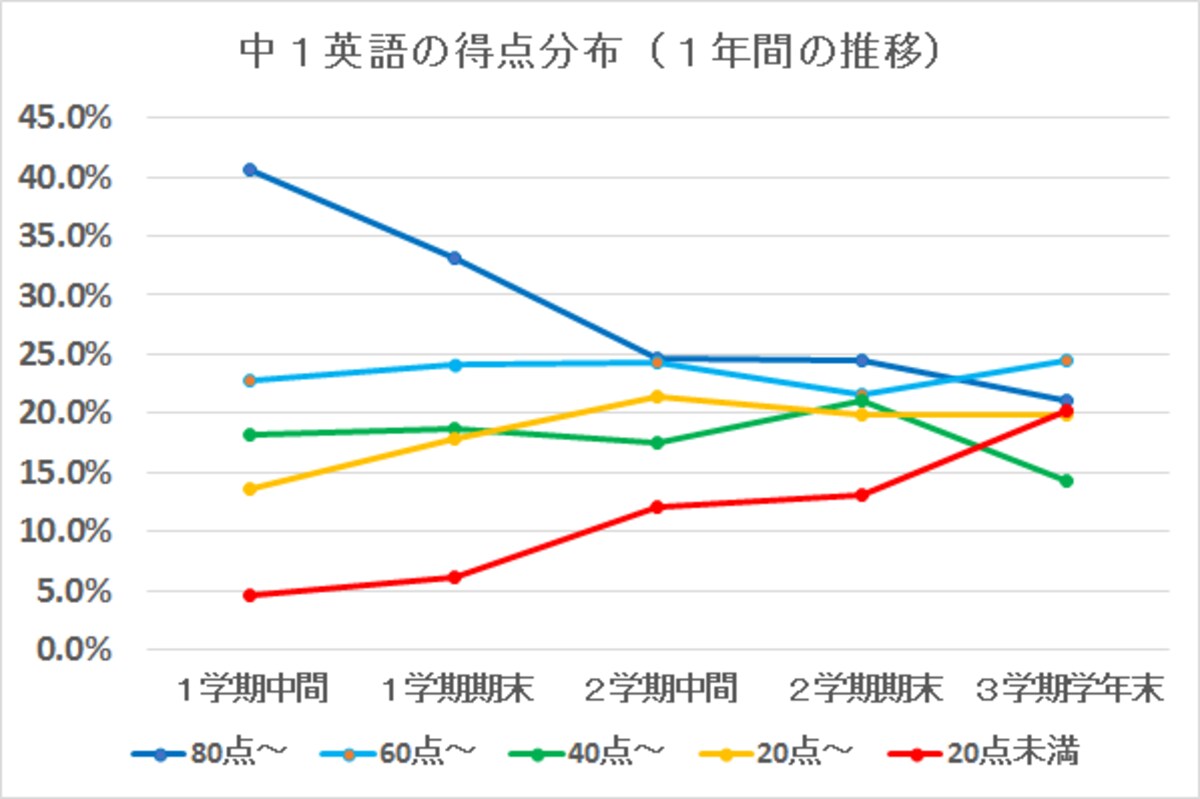 中1の英語、階層別の得点の推移