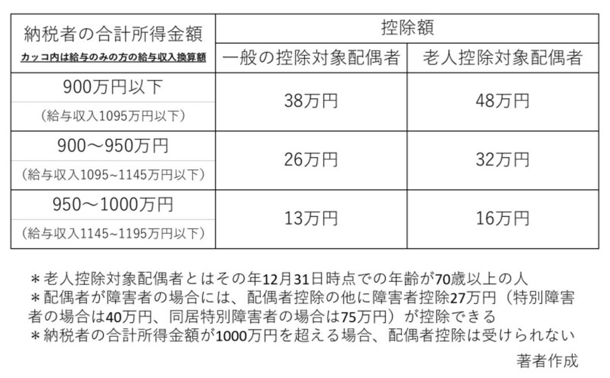 納税者、配偶者、配偶者控除、38万円、一般控除対象配偶者、老人控除対象配偶者