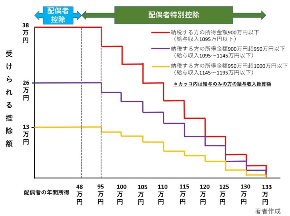 配偶者特別控除、納税者、配偶者、所得