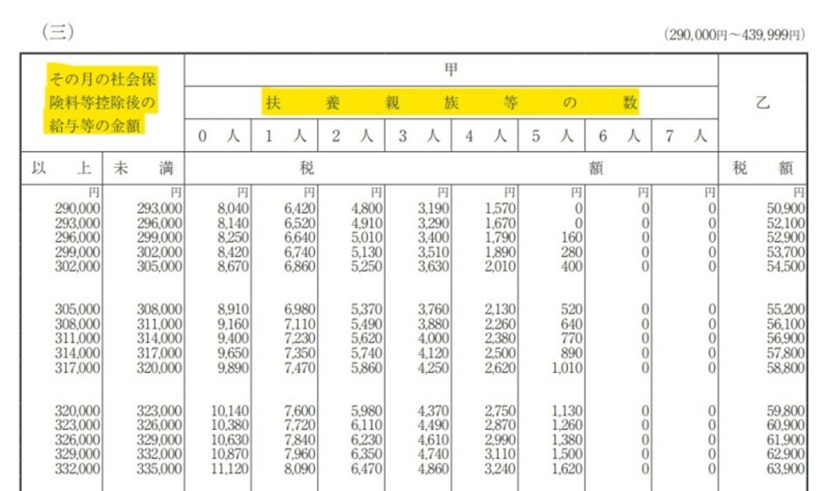 源泉徴収,所得税,令和４年,税額表,給与