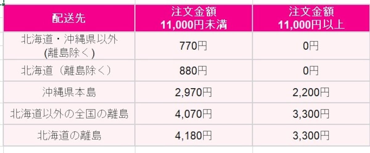 「ダイソーネットストア」と「ダイソーオンラインショップ」の送料