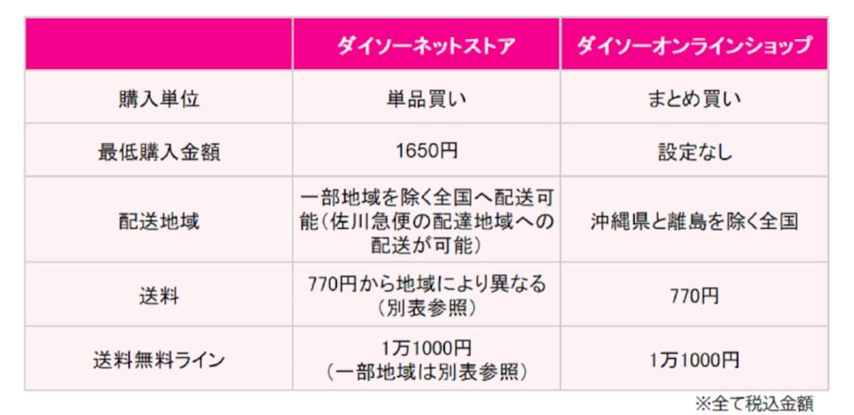 ダイソーネットストアとダイソーオンラインショップの購入単位や送料などの違い　