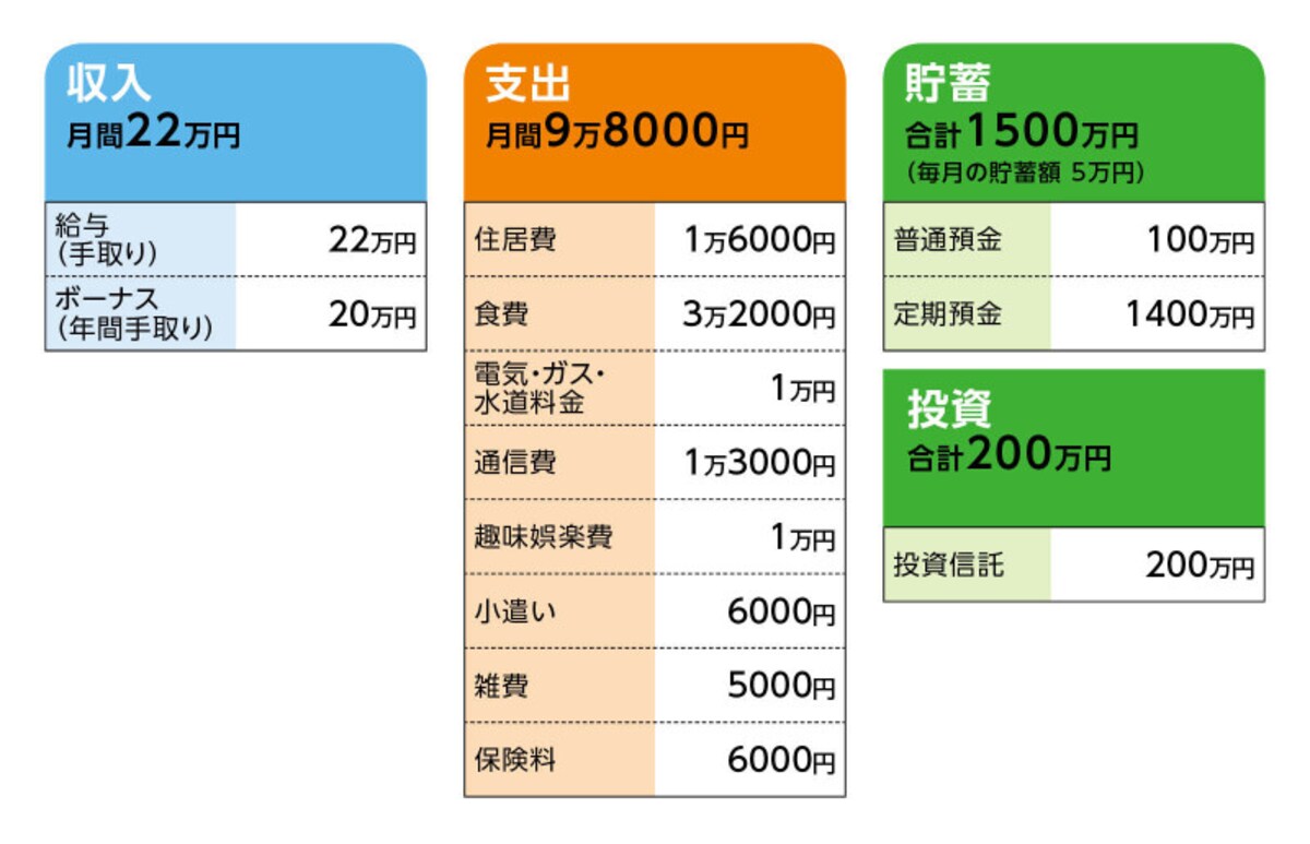 相談者「こととことこ」さんの家計収支データ