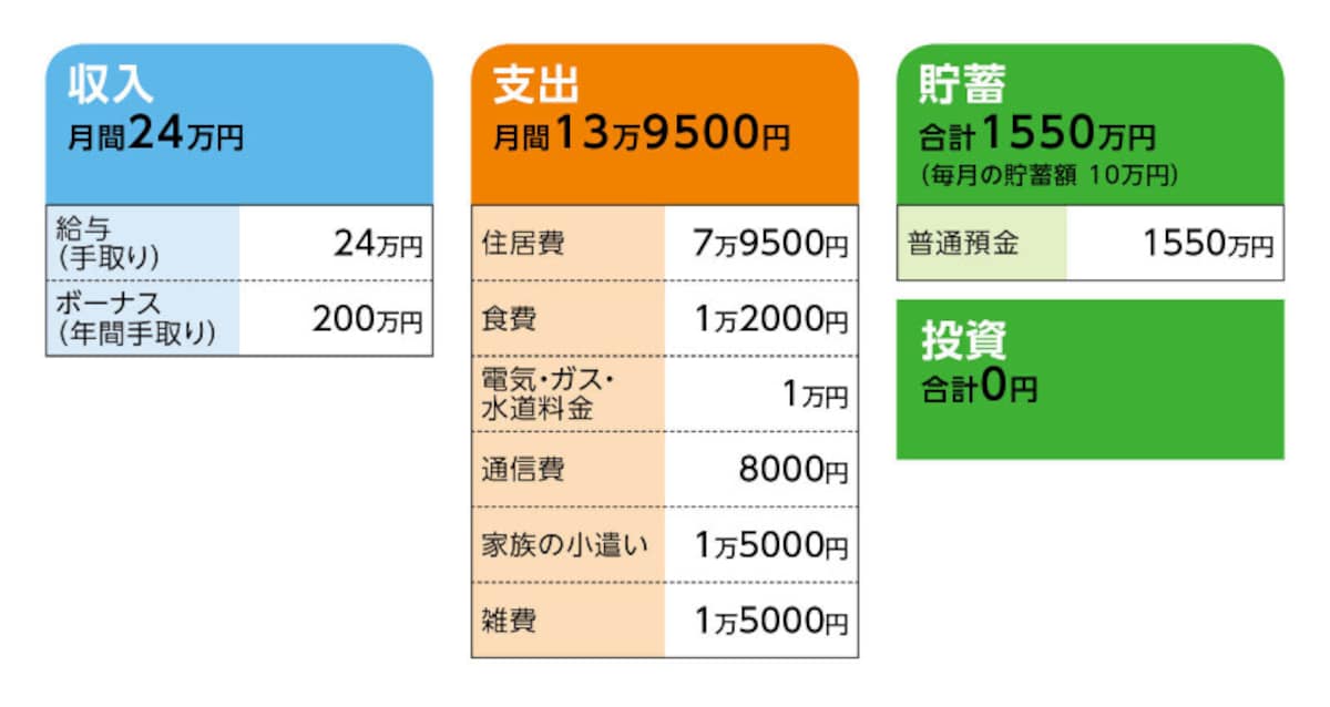 相談者「まつもとさらら」さんの家計収支データ