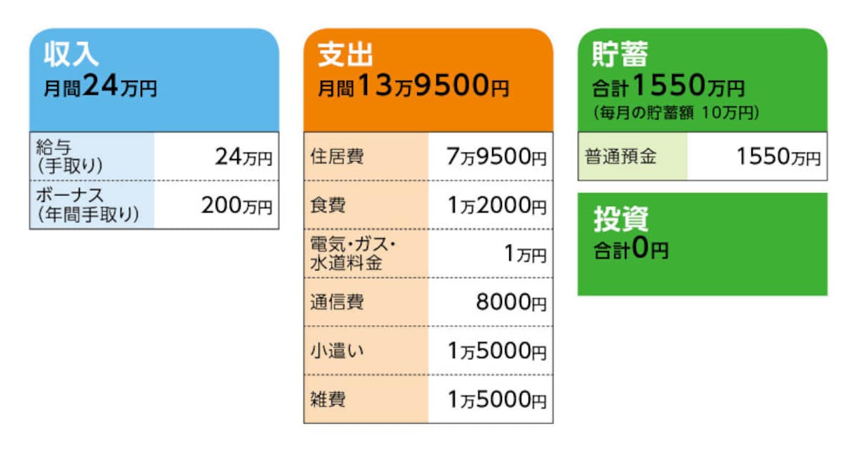 相談者「まつもとさらら」さんの家計収支データ