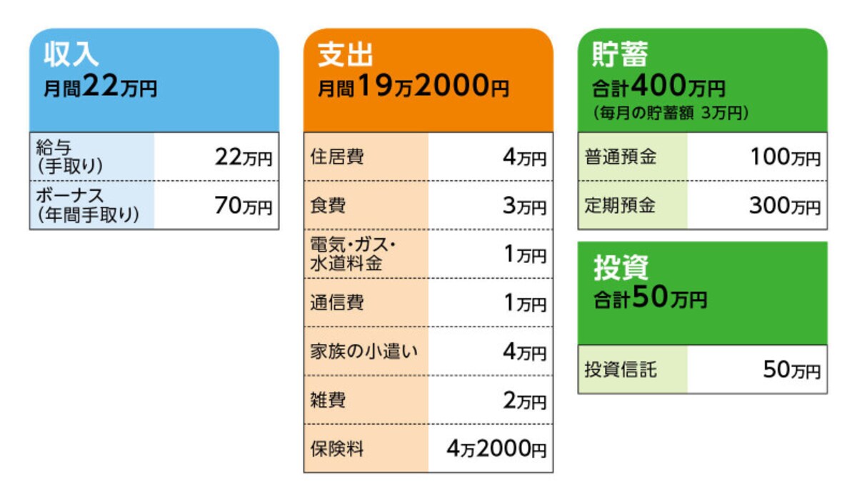 相談者「かすみ」さんの家計収支データ