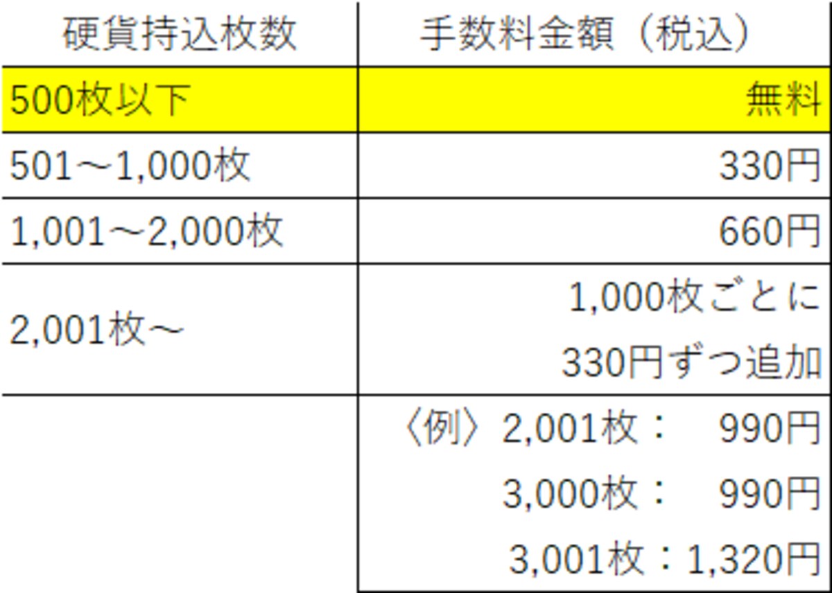 郵貯の小銭入金有料化、どうする小銭貯金