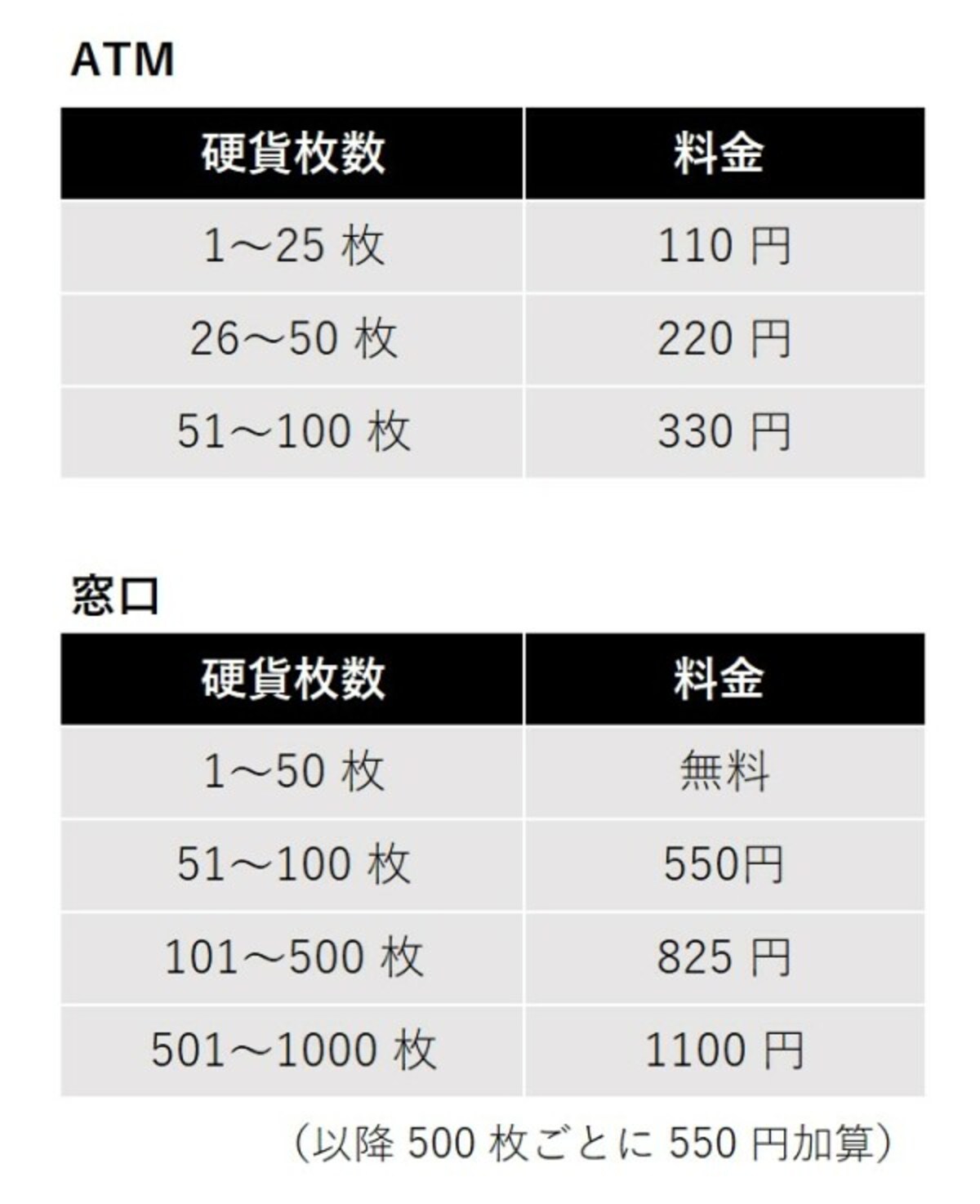 ゆうちょ銀ATM・窓口の硬貨取扱手数料