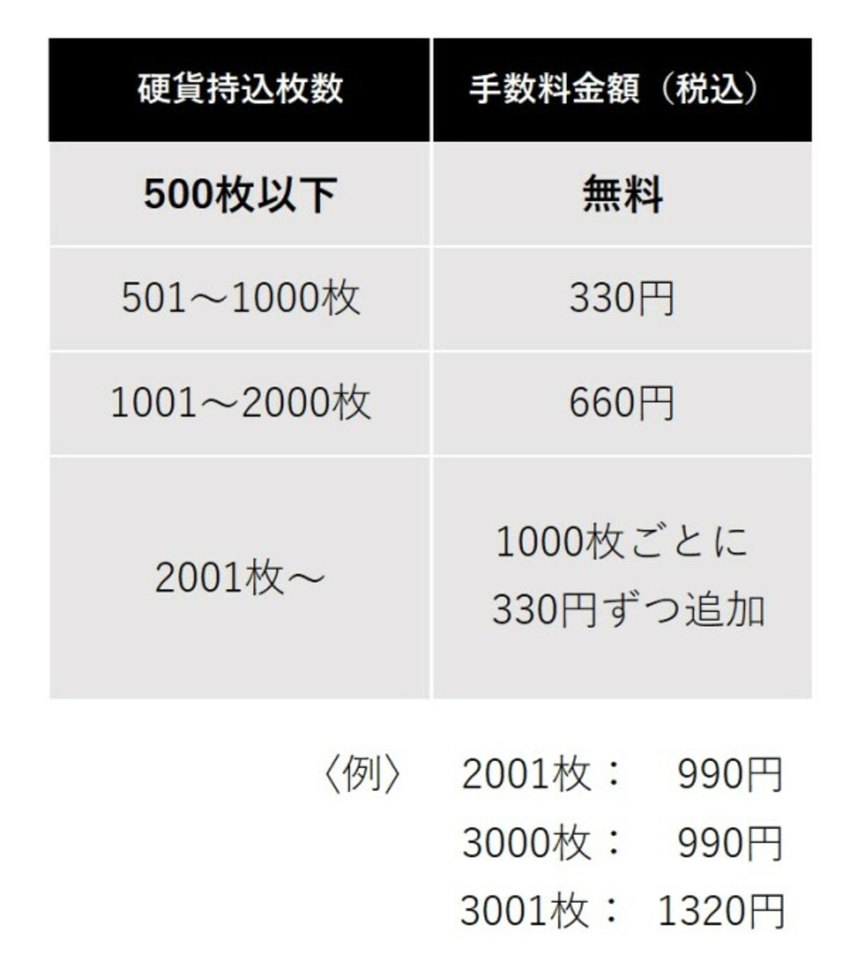 地銀・信金窓口の硬貨取扱手数料