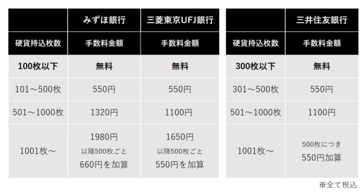 都市銀行窓口の硬貨取扱手数料